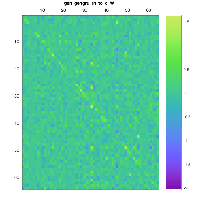 Generator recurrent weight matrix